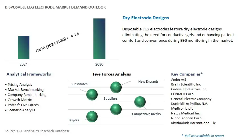 Disposable EEG Electrode Industry- Market Size, Share, Trends, Growth Outlook